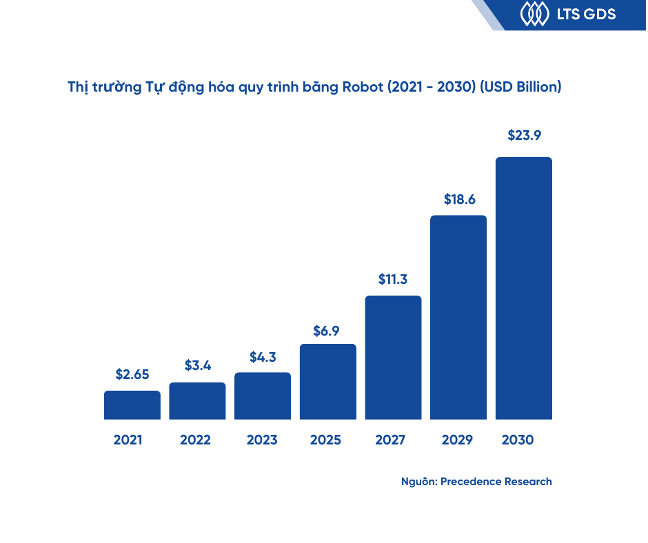 RPA Market Size (2021 - 2030)