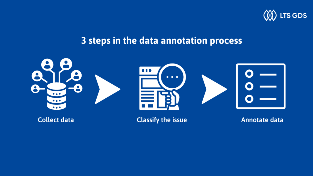 3 steps in the data annotation process 
