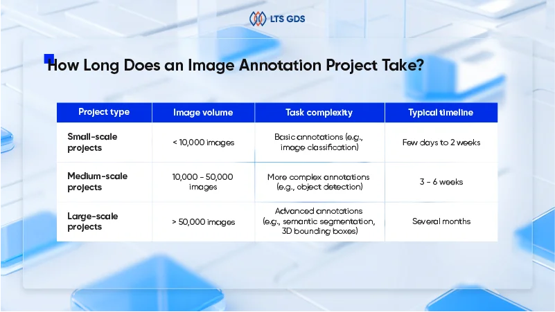 How Long Does an Image Annotation Project Take