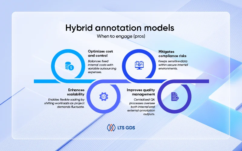 hybrid annotation models pros