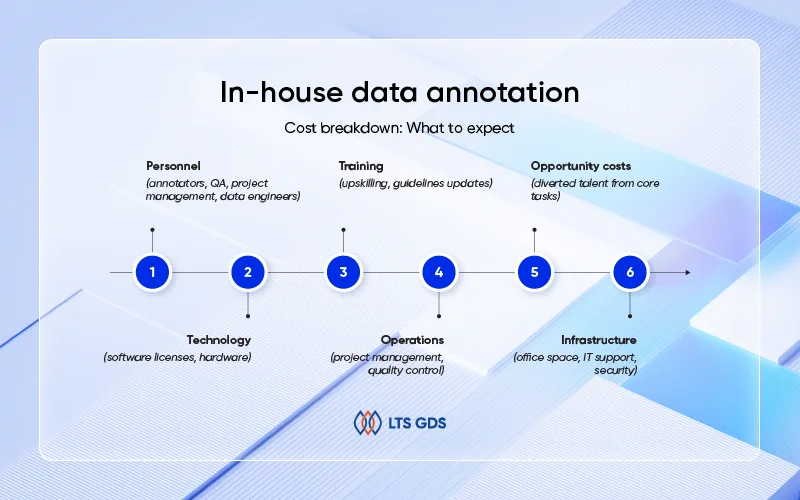 in-house data annotation cost breakdown
