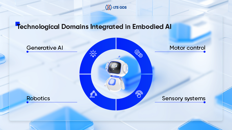 Technological Domains Integrated in Embodied AI 