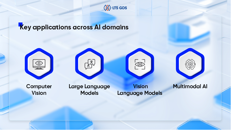 Key applications across AI domains