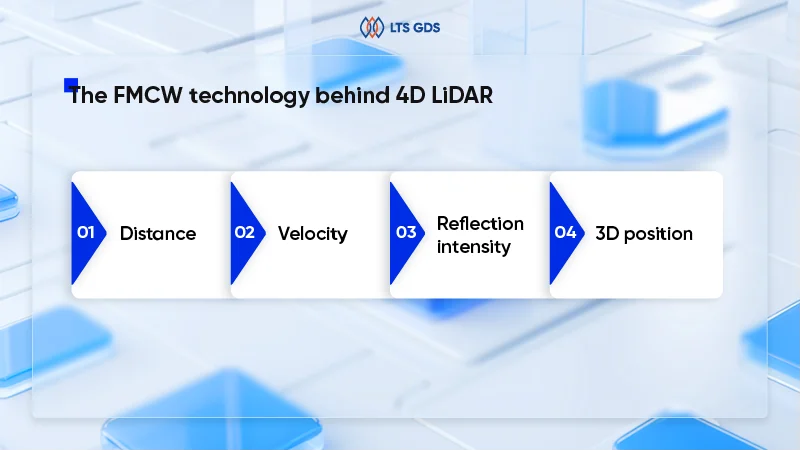 The FMCW technology behind 4D LiDAR
