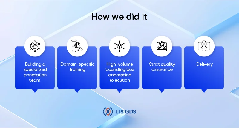 2D Bounding Box Annotation for Larvae​