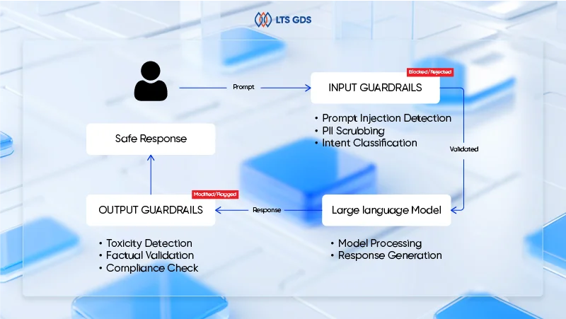 How guardrails are applied in large language model systems