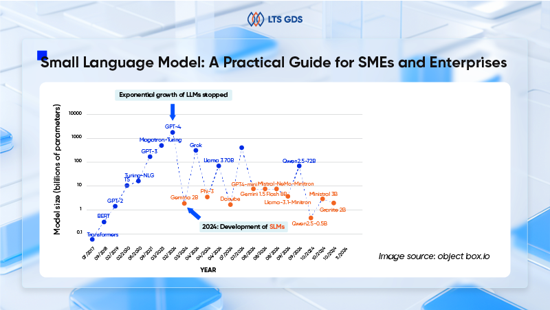 Small language model