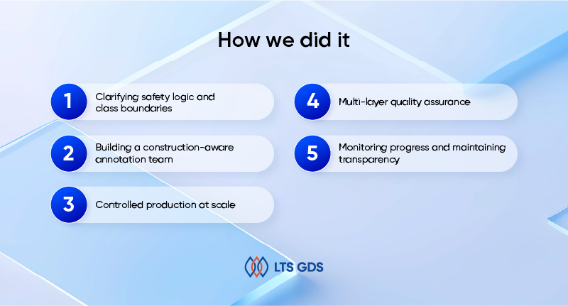 2D Bounding Box Annotation for Work Safety Monitoring