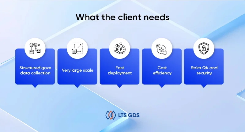 Large-Scale Gaze Data Collection for Hands-Free AI Systems