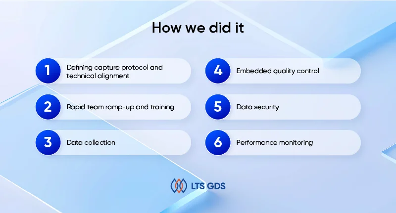 Large-Scale Gaze Data Collection for Hands-Free AI Systems