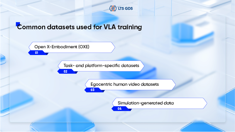Common datasets used for VLA training
